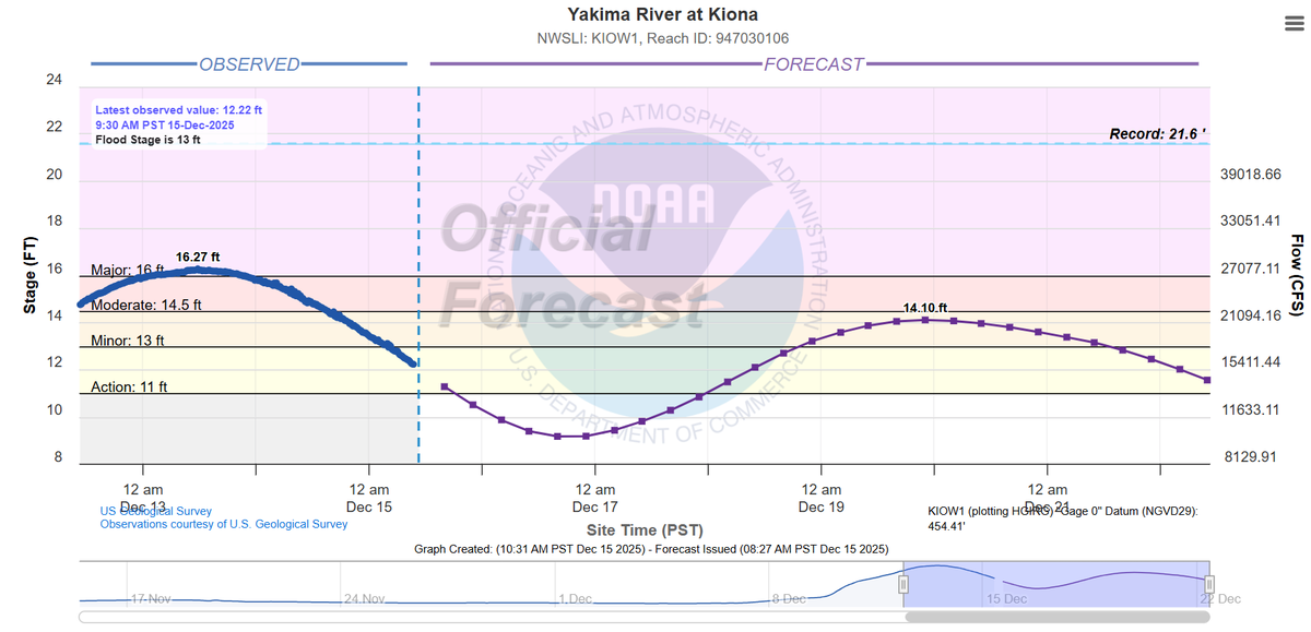 The Yakima River, as measured at the Kiona gauge upstream from the Tri-Cities, was receding Monday but expected to rise to the flood stage later in the week.
