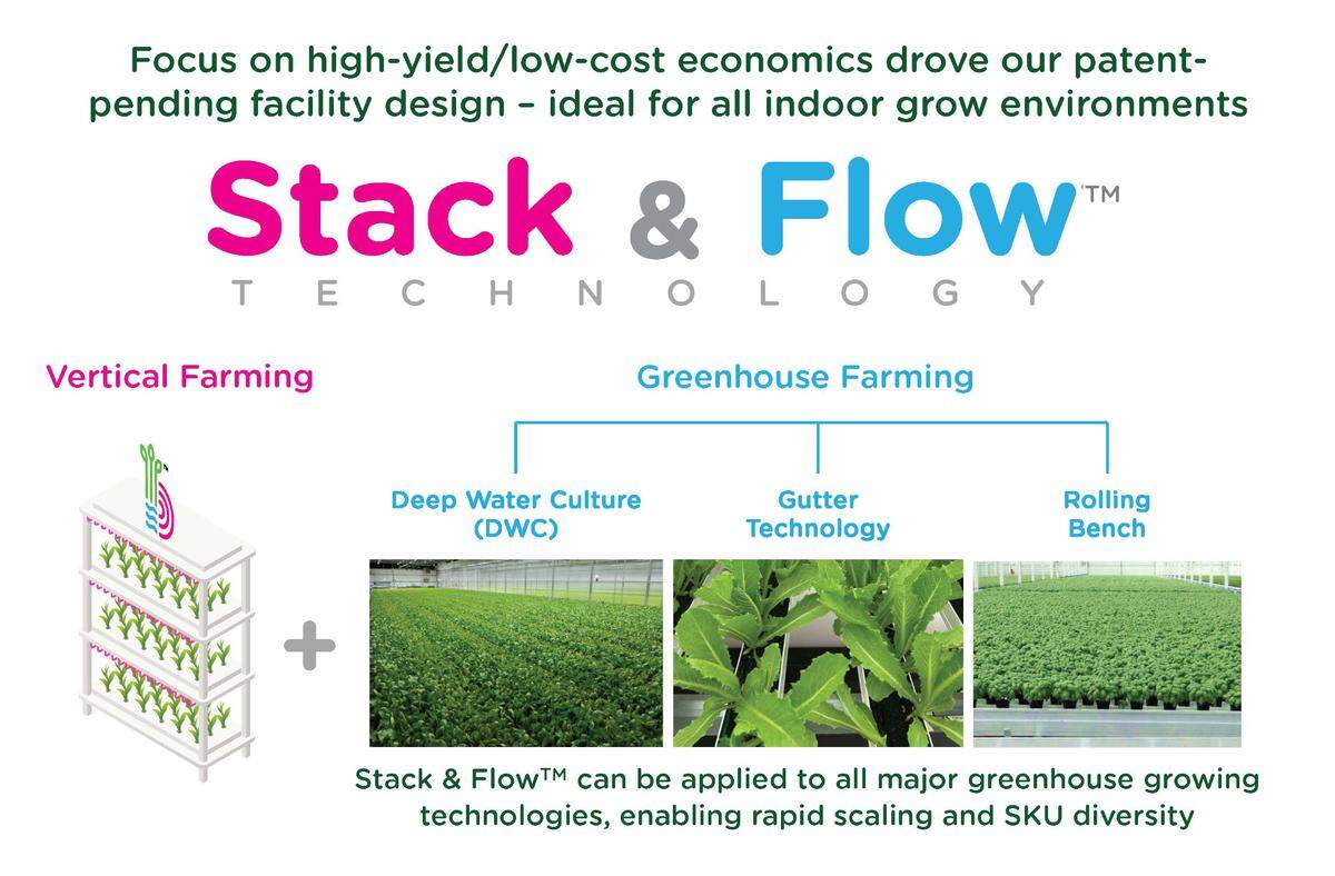 This graphic breaks down Local Bounti’s Stack and Flow technology.