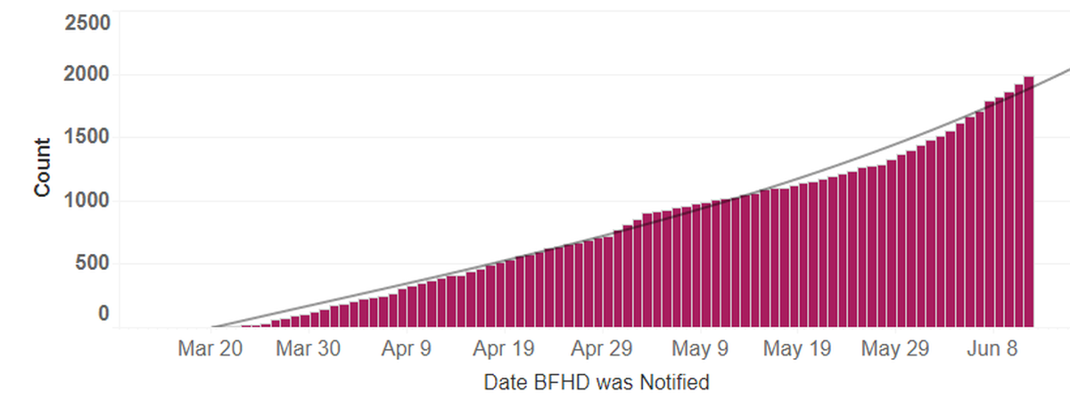 Cumulative cases of COVID-19 confirmed in Benton and Franklin counties by the date they were reported.