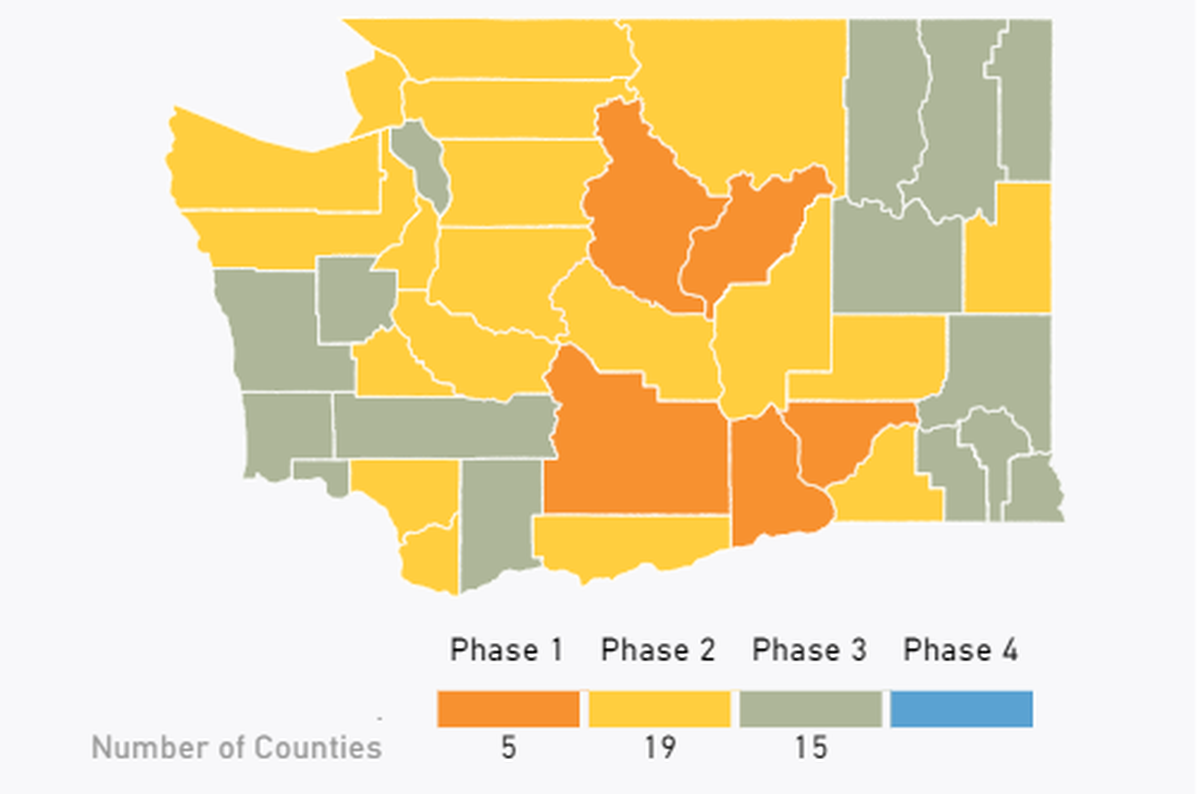 Just five counties in the state remain in Phase 1 of business reopening. Benton, Franklin and Yakima counties are the only ones not yet in at least Phase 1.5.