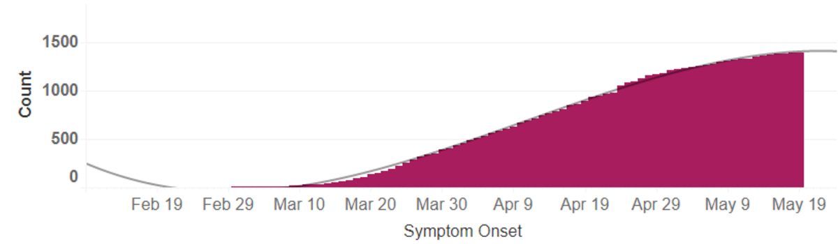 Cumulative cases of COVID-19 in Benton and Franklin counties by date of onset of symptoms. More cases may be added to recent days shown on the chart.
