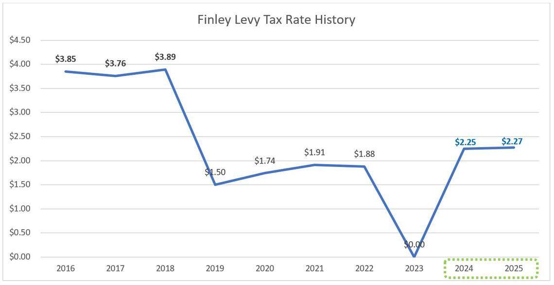 A graph shows the recent annual levy rate of Finley School District’s educational programs and operations levy. Due to last year’s double levy failure, Finley will not collect any funding this calendar year. District administrators are hoping voters support a new and reduced proposal on the Feb. 14 special election ballot.