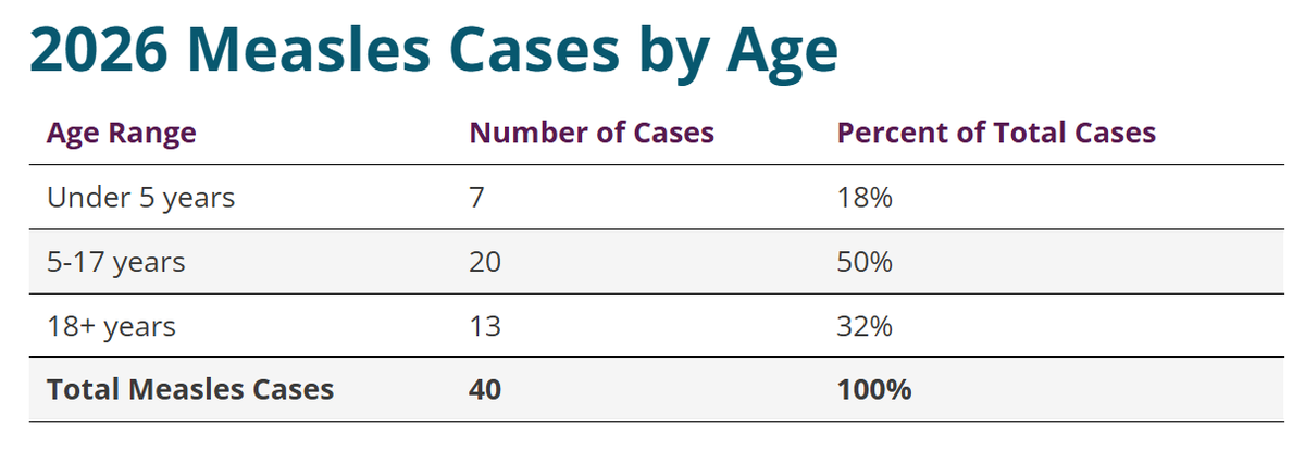 Measles cases for the first four months of 2026 in Washington state by age.