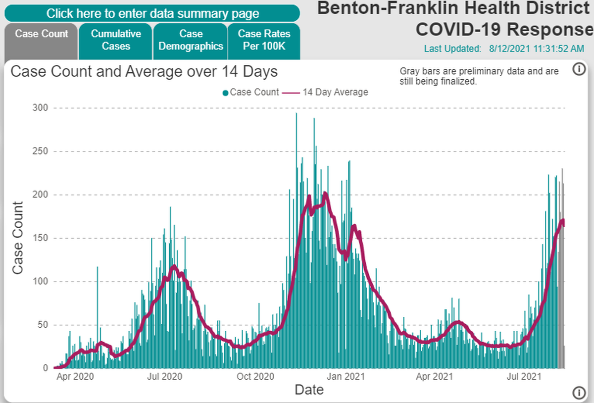 A screen shot from the Benton Franklin Health District web site shows new daily COVID-19 cases rising to near the previous daily high.