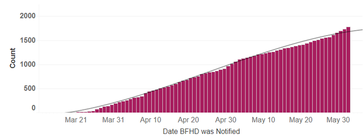 Cumulative cases of COVID-19 in Benton and Franklin counties by the date they were reported.