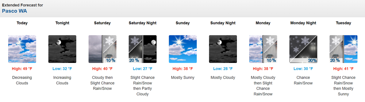The National Weather Service forecast for the Tri-Cities from Nov. 28 to Dec. 2, 2025.
