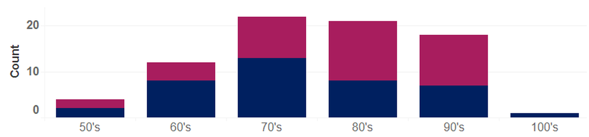 Deaths from complications of COVID-19 in Benton and Franklin counties are shown by age. Men are shown at the bottom of the bars and women at the top.