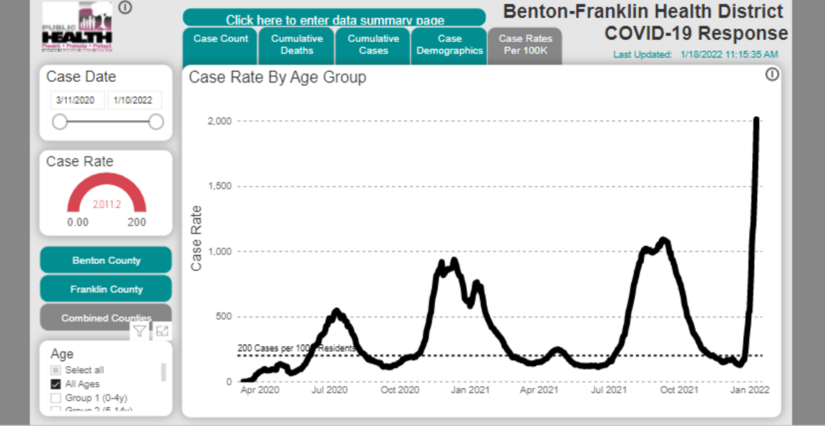 A screenshot from the Benton Franklin Health District shows Benton and Franklin counties combined have had 2,011 cases per 100,000 people over the last two weeks.