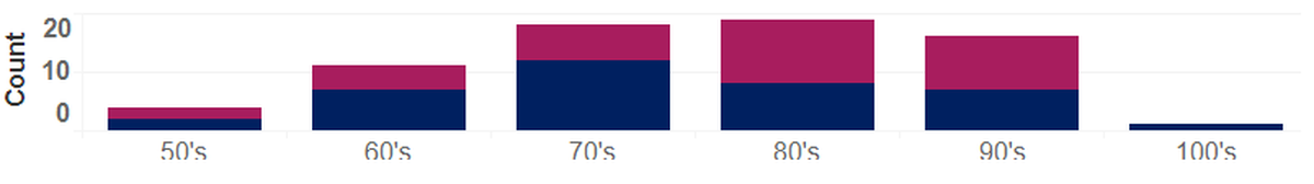 Deaths from complications of COVID-19 in Benton and Franklin counties as of May 13 are shown by age. Men are shown at the bottom of the bars and women at the top.