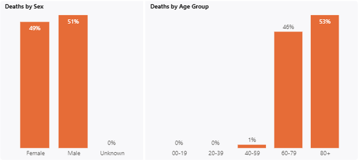 Benton County deaths from complications of COVID-19 are shown by age and sex.