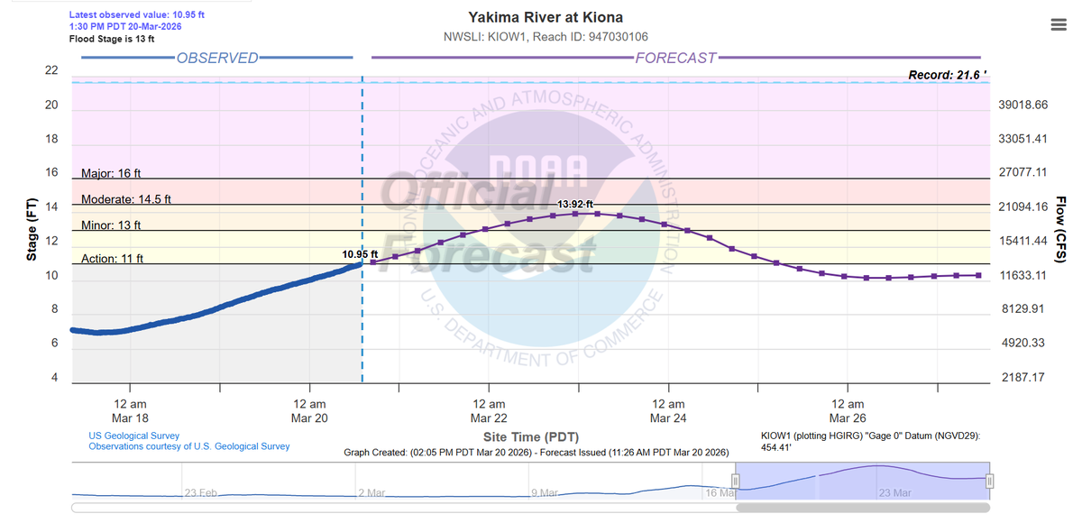 The Yakima River is forecast to crest near the Tri-Cities Sunday night.