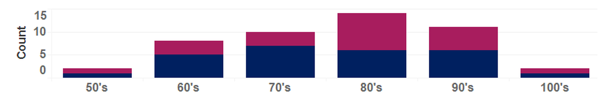 Deaths attributed to complications of COVID-19 are shown for Benton and Franklin counties since the start of the pandemic. Ages are the dates that test results were received, some of them postmortem. Men are at the bottom of the bars and women are at the top.