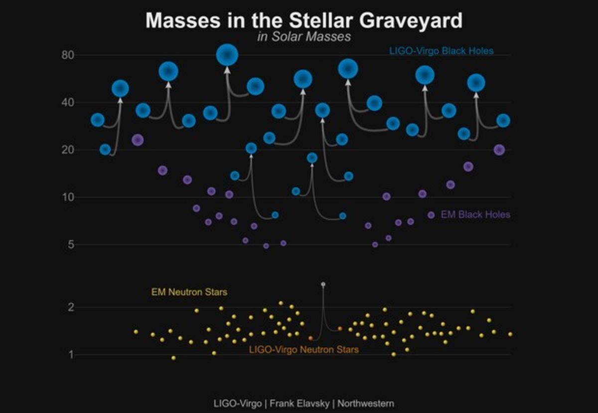 LIGO and Virgo have discovered a new population of black holes with masses that are larger than what had been seen before with X-ray studies alone (purple). This plot shows the masses of all ten confident binary black hole mergers detected by LIGO/Virgo (blue). Also shown are neutron stars with known masses (yellow), and the component masses of the binary neutron star merger that was detected (orange).