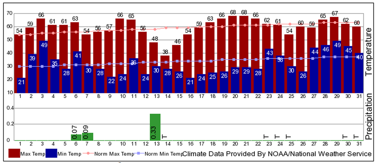 Temperatures and precipitation as recorded at the Tri-Cities Airport in March 2020.