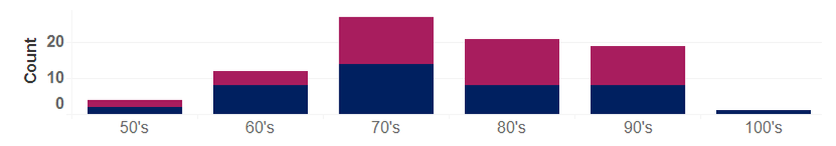 Deaths from complications of COVID-19 in Benton and Franklin counties are shown by age. Men are shown at the bottom of the bars and women at the top.