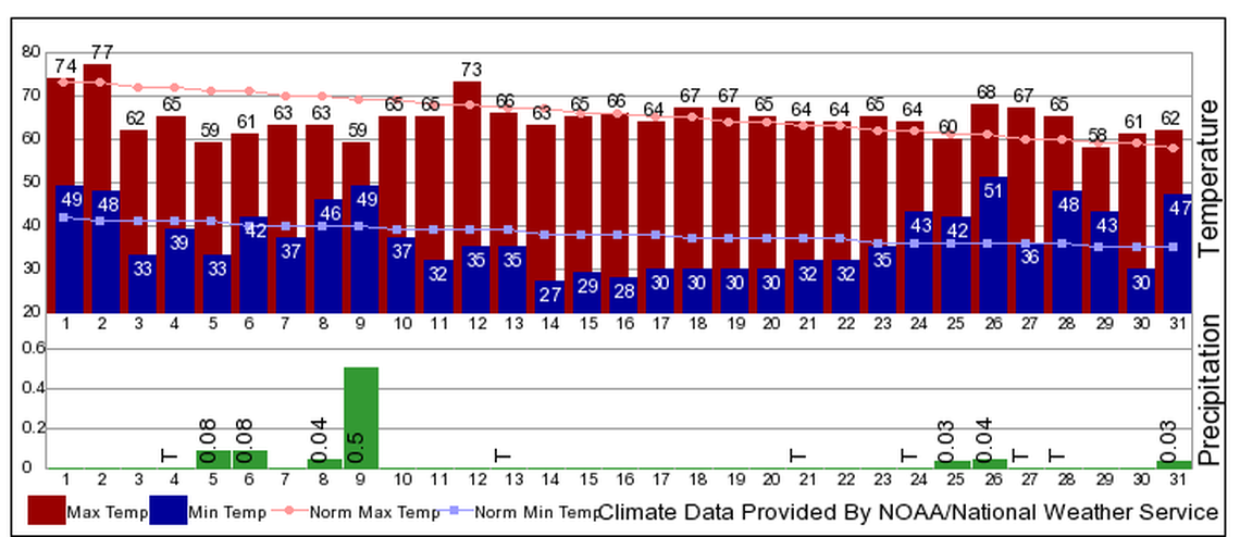 Here’s the weather summary for October at the Tri-Cities Airport. Temperatures were close to normal.