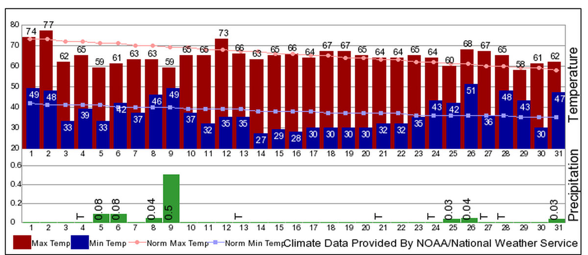 Here’s the weather summary for October at the Tri-Cities Airport. Temperatures were close to normal.