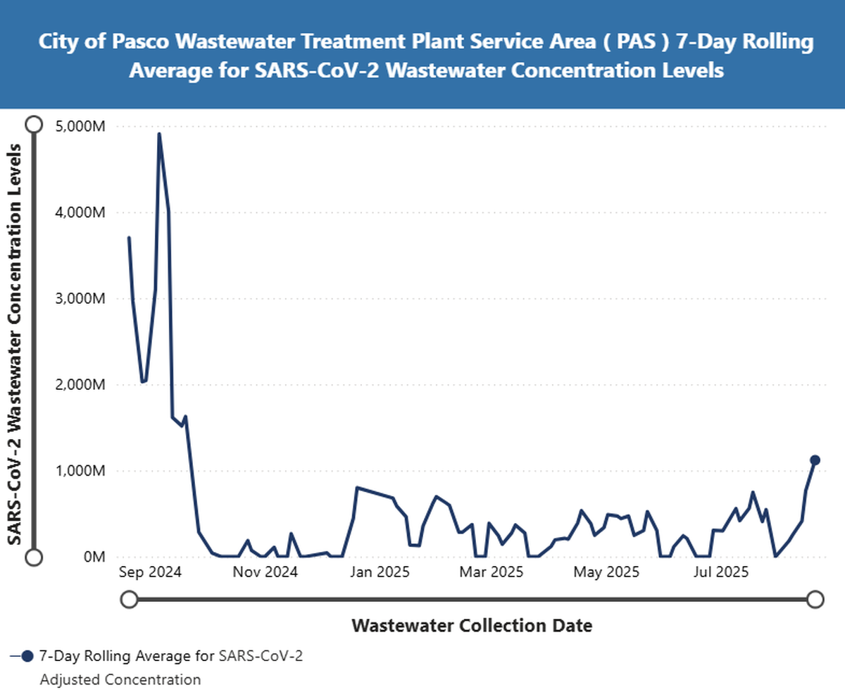 COVID-19 can be tracked through wastewater. The Washington State Department of Health’s most recent data shows an increase in the virus in Franklin County over the past month.