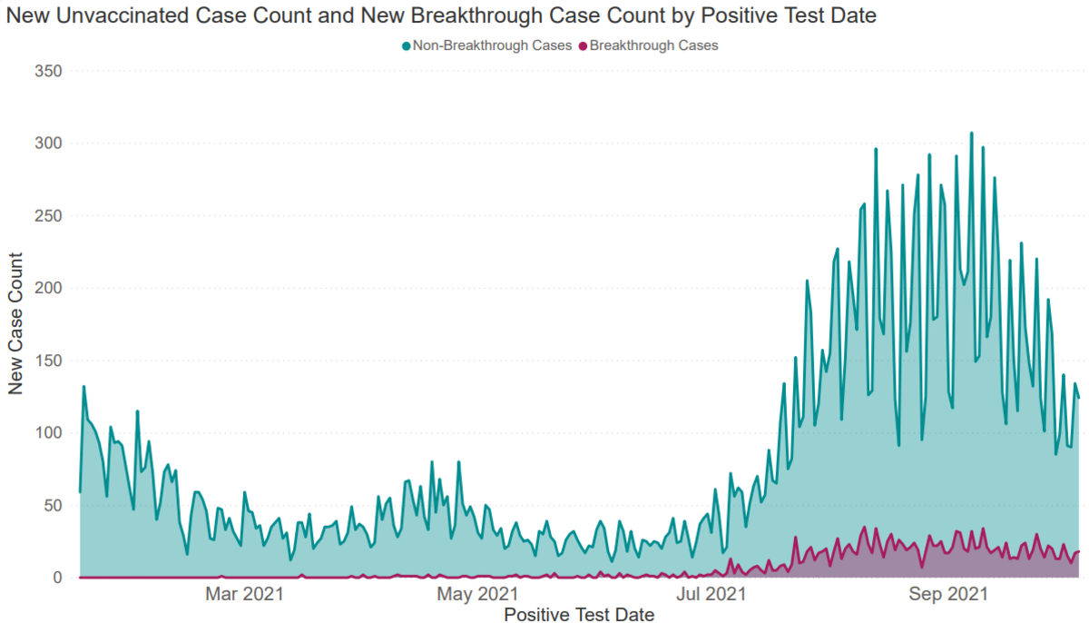 The majority of new COVID-19 cases in Benton and Franklin counties are in people who are not vaccinated against the coronavirus.