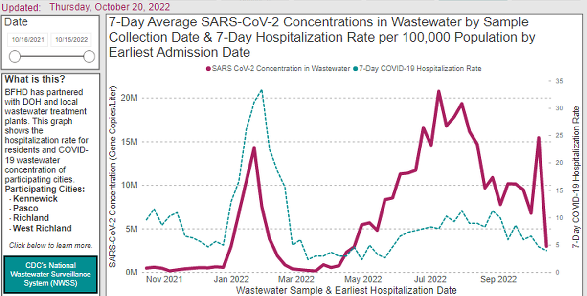 A screenshot from the Benton Franklin Health District web site shows a substantial drop in coronavirus detected in municipal wastewater.