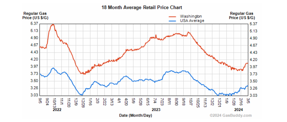 Average gas prices over the last 18 months in the United States (blue) and in Washington state (red), via GasBuddy.
