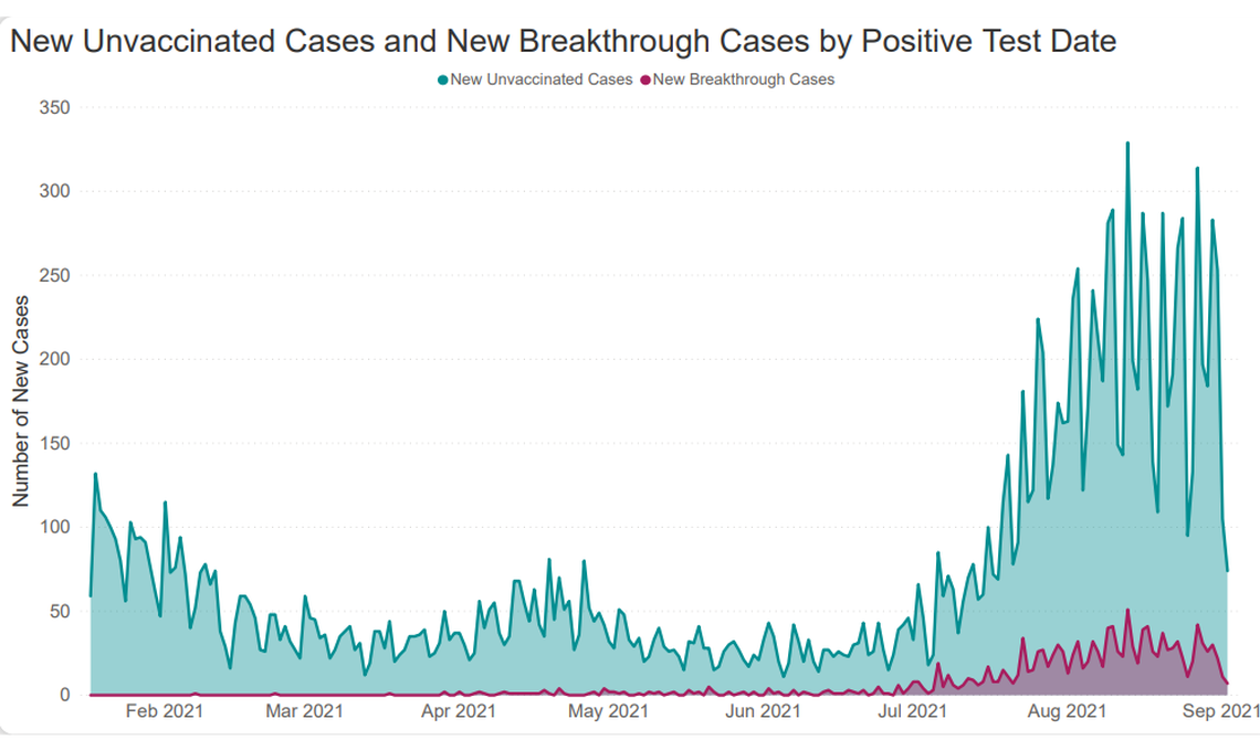 Although some people vaccinated in Benton and Franklin counties still get “breakthrough” cases of COVID-19, their number is small compared to cases in unvaccinated residents.