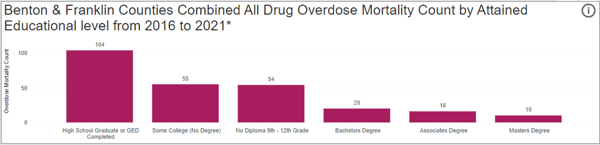 Drug overdose deaths by education level in the Tri-Cities area are shown.