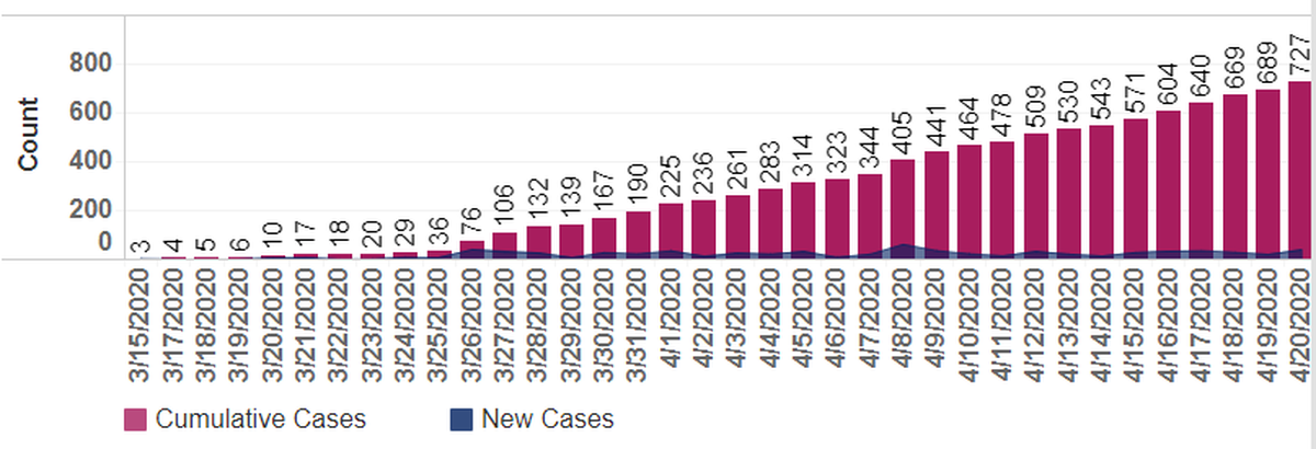 New and cumulative cases of COVID-19 in Benton and Franklin counties.