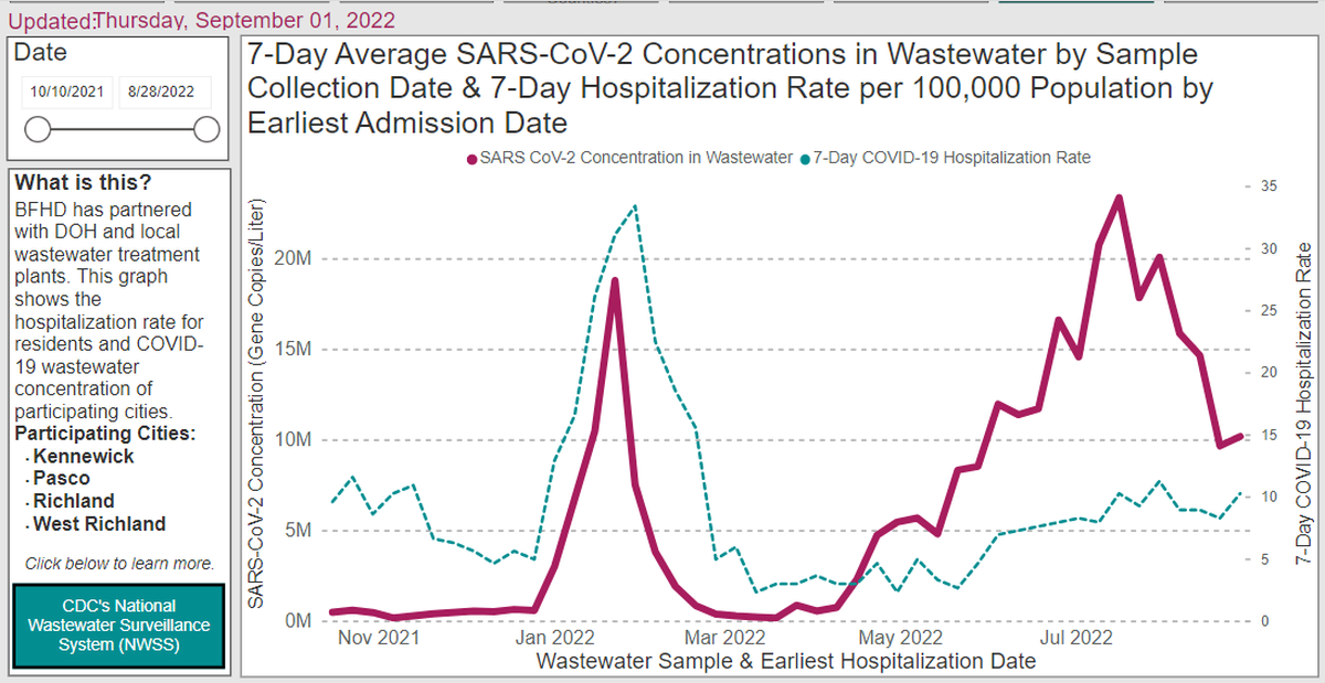 This screenshot from the Benton Franklin Health District shows a decline in concentrations of the coronavirus in untreated Tri-Cities wastewater from its summer peak.