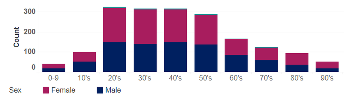 Confirmed COVID-19 cases in Benton and Franklin counties are shown by age and sex. The green areas at the top of the bars indicate cases with no sex reported.