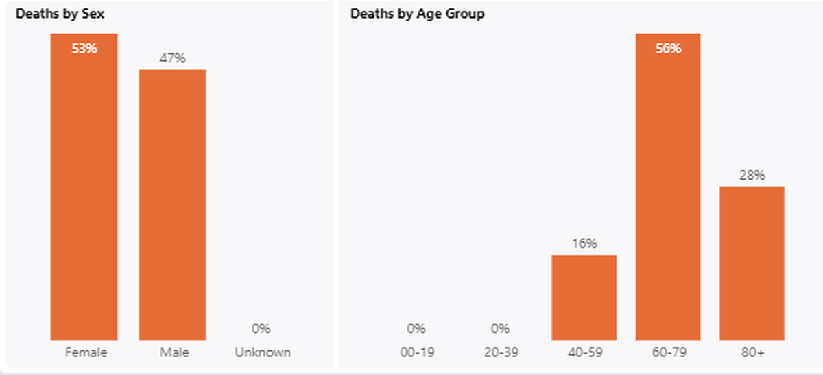 Franklin County County deaths from complications of COVID-19 are shown by age and sex.