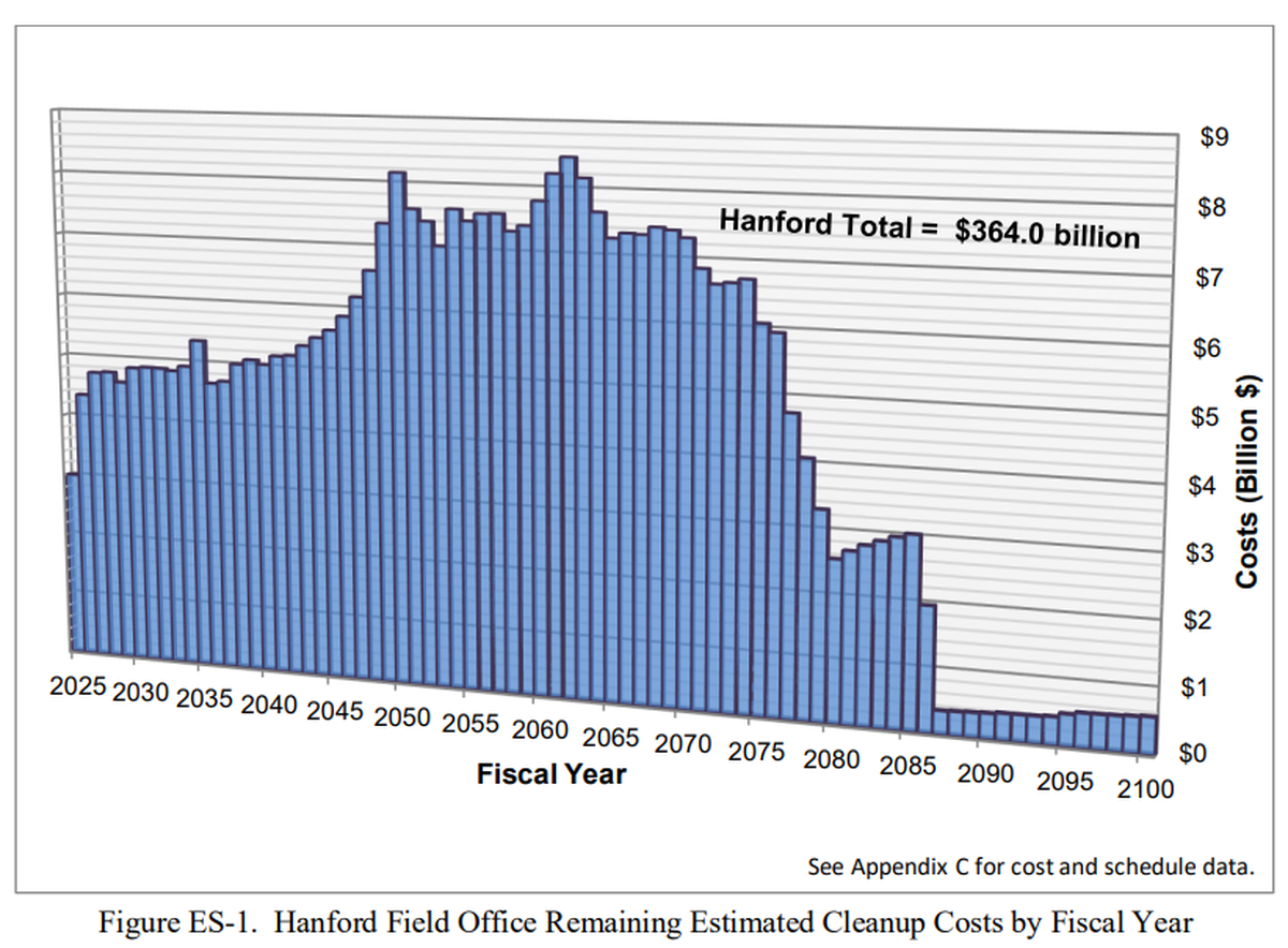 2025 Hanford Lifecycle Scope, schedule and Cost Report low estimate