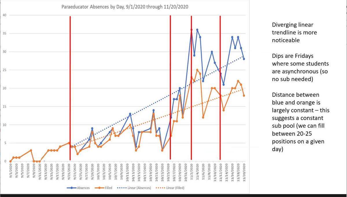Richland’s Assistant Superintendent for Human Resources Tony Howard shared this graph that shows the growing gap between the need for substitute teachers and the availability.