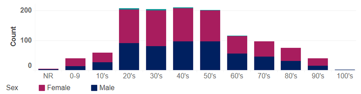 COVID-19 cases for Benton and Franklin counties are shown as of May 12 by age and sex. The green tops to some bars indicate unreported gender.