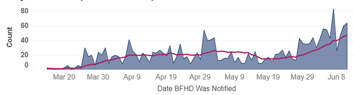 New COVID-19 cases in Benton and Franklin counties are shown in blue on the day confirmed cases were reported. The pink line is average new cases for the past 14 days.