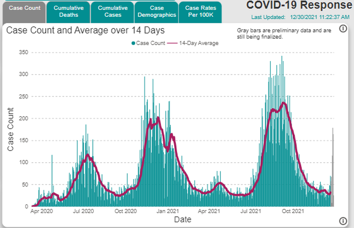 Preliminary data, as seen in the gray bar, shops a sharp increase in new COVID-19 cases in Benton and Franklin counties.