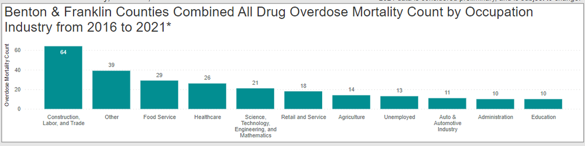 Drug overdose deaths by occupation in the Tri-Cities area are shown.