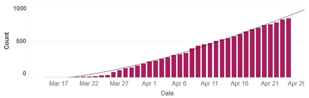 Cumulative cases of COVID-19 in Benton and Franklin counties, up to April 25 with 821 cases.