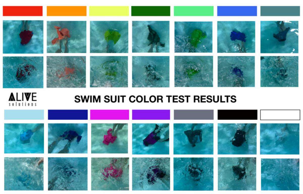 Results from testing different colored swimsuits in a light-colored pool, done in an experiment through ALIVE Solutions, an aquatic safety company. 
