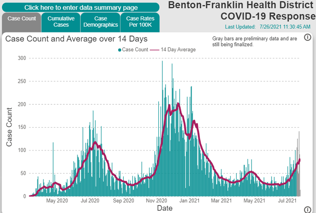 New COVID-19 case counts and 14-day averages are shown for Benton and Franklin counties.