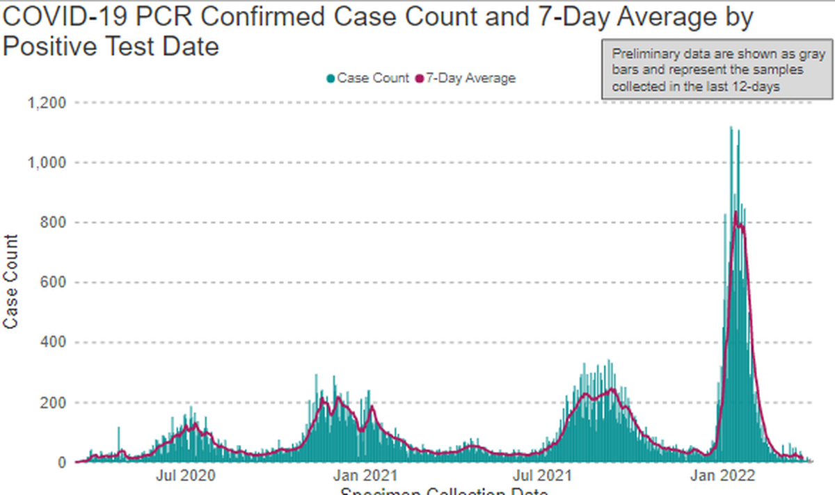 Evidence of COVID-19 in Tri-Cities wastewater has generally followed trends in recent months for COVID-19 as determined by positive test results, which are shown.