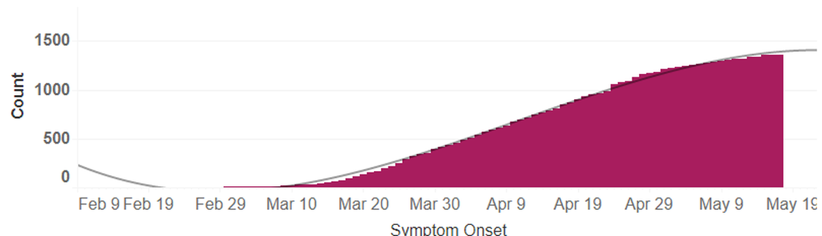 Cumulative cases of COVID-19 in Benton and Franklin counties by date of onset of symptoms. More cases may be added to recent days shown on the chart.