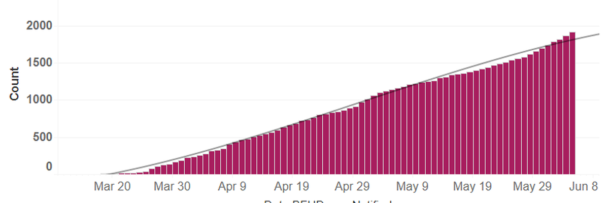 Cumulative cases of COVID-19 in Benton and Franklin counties by the date they were reported.