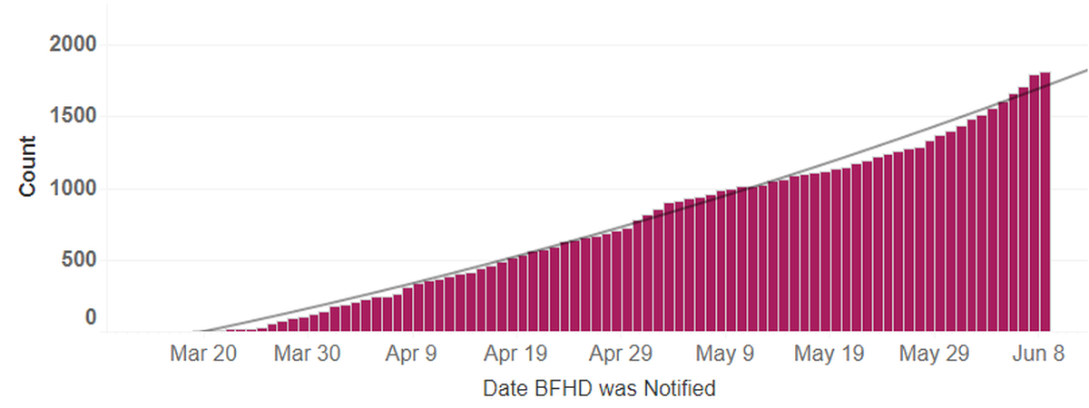 Cumulative confirmed cases of COVID-19 in Benton and Franklin counties by the date they were reported.
