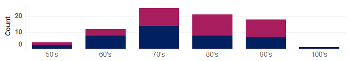 Deaths from complications of COVID-19 in Benton and Franklin counties are shown by age. Men are shown at the bottom of the bars and women at the top.