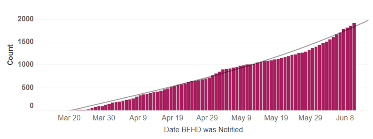 Cumulative cases of COVID-19 confirmed in Benton and Franklin counties by the date they were reported.