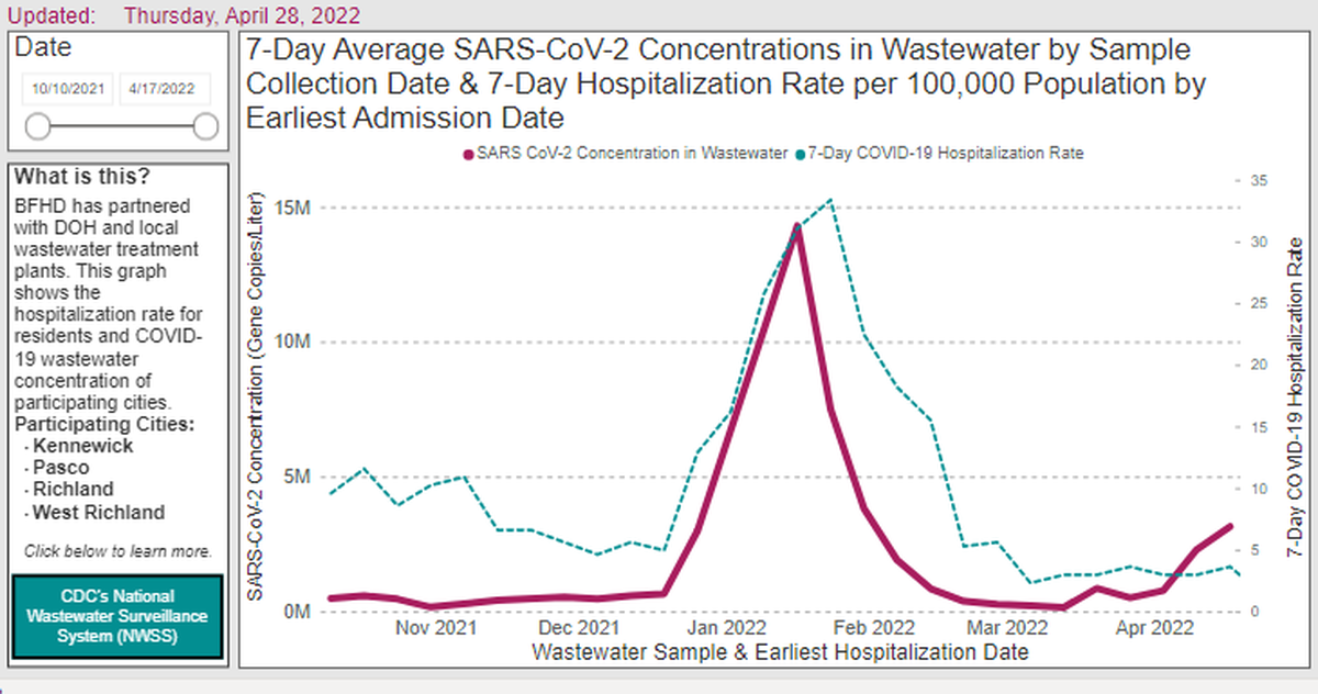 The concentration of genetic material from the coronavirus in wastewater collected in the Tri-Cities has increased, as shown by this screenshot from the Benton Franklin Health District website.