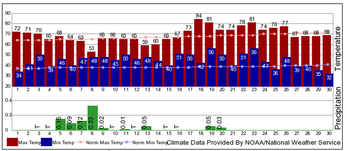 Temperatures and precipitation as recorded at the Pasco airport in April 2019.