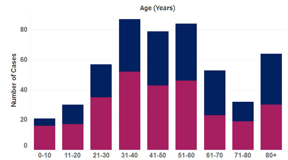 COVID-19 cases in Benton and Franklin counties by age and sex. Cases in women are shown in the bottom of the bars and cases in men in the top of the bars.