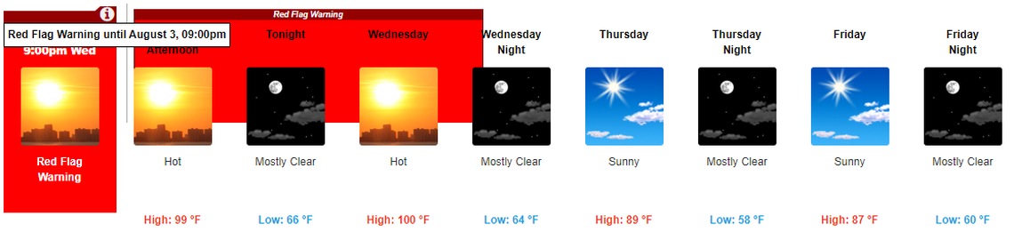 The Tri-Cities is under a red flag fire warning until Wednesday night. Then temperatures should cool some for two days.